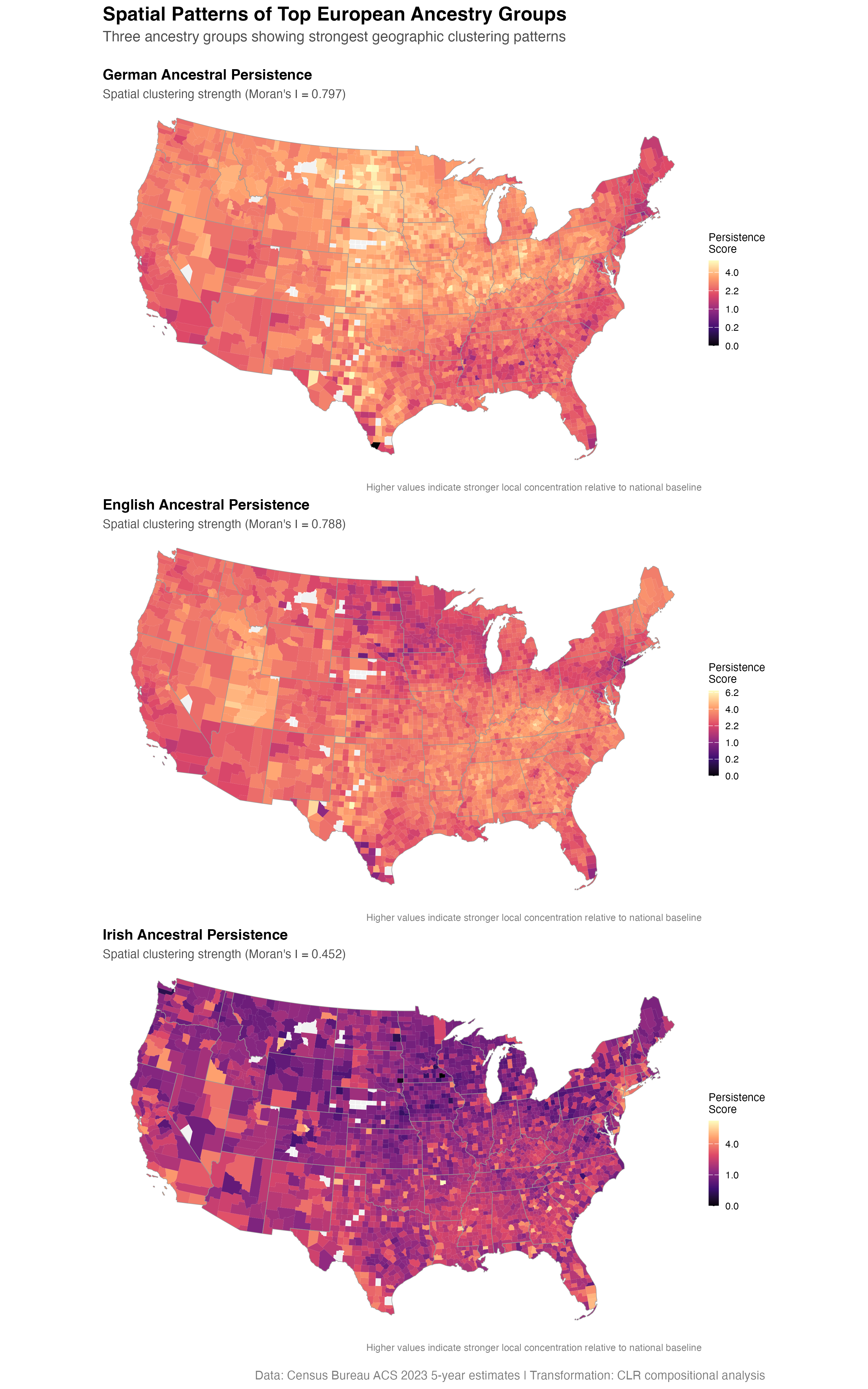 **Figure 2: Top Ancestry Groups Spatial Patterns** - German, English, and Russian ancestries show the strongest spatial clustering, with distinct regional signatures. The German Belt extends from Ohio through the Upper Midwest, while English ancestry maintains broad Appalachian and Western concentrations.