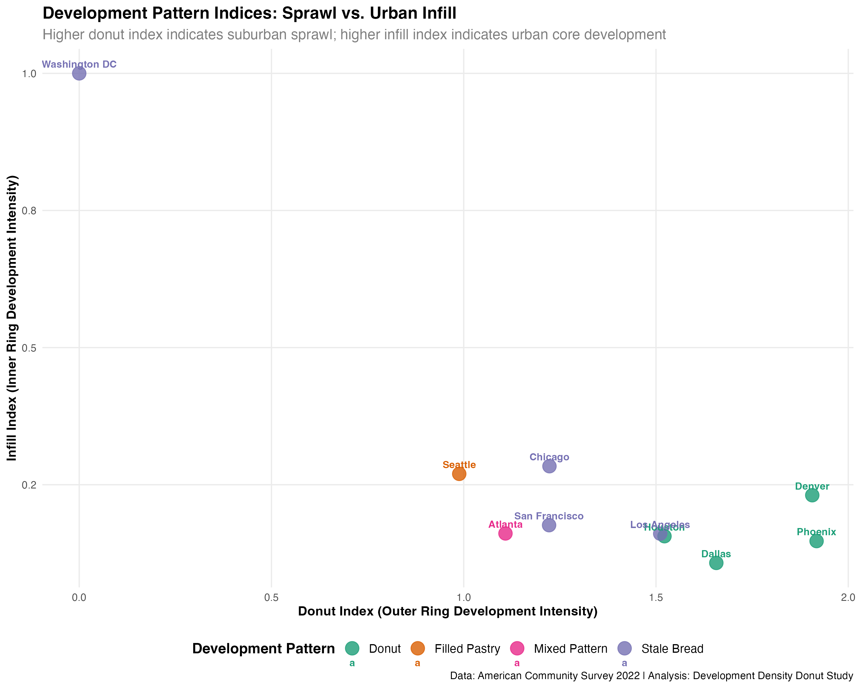 Figure 2: The Fundamental Trade-off Between Donut and Infill Development Patterns