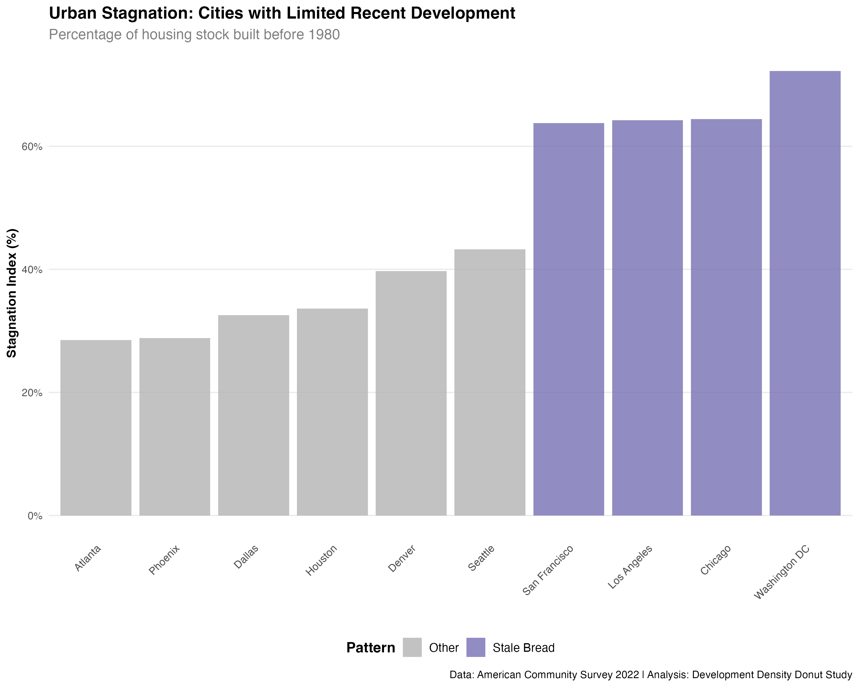 Figure 5: Metropolitan Areas Ranked by Housing Stock Age and Development Stagnation