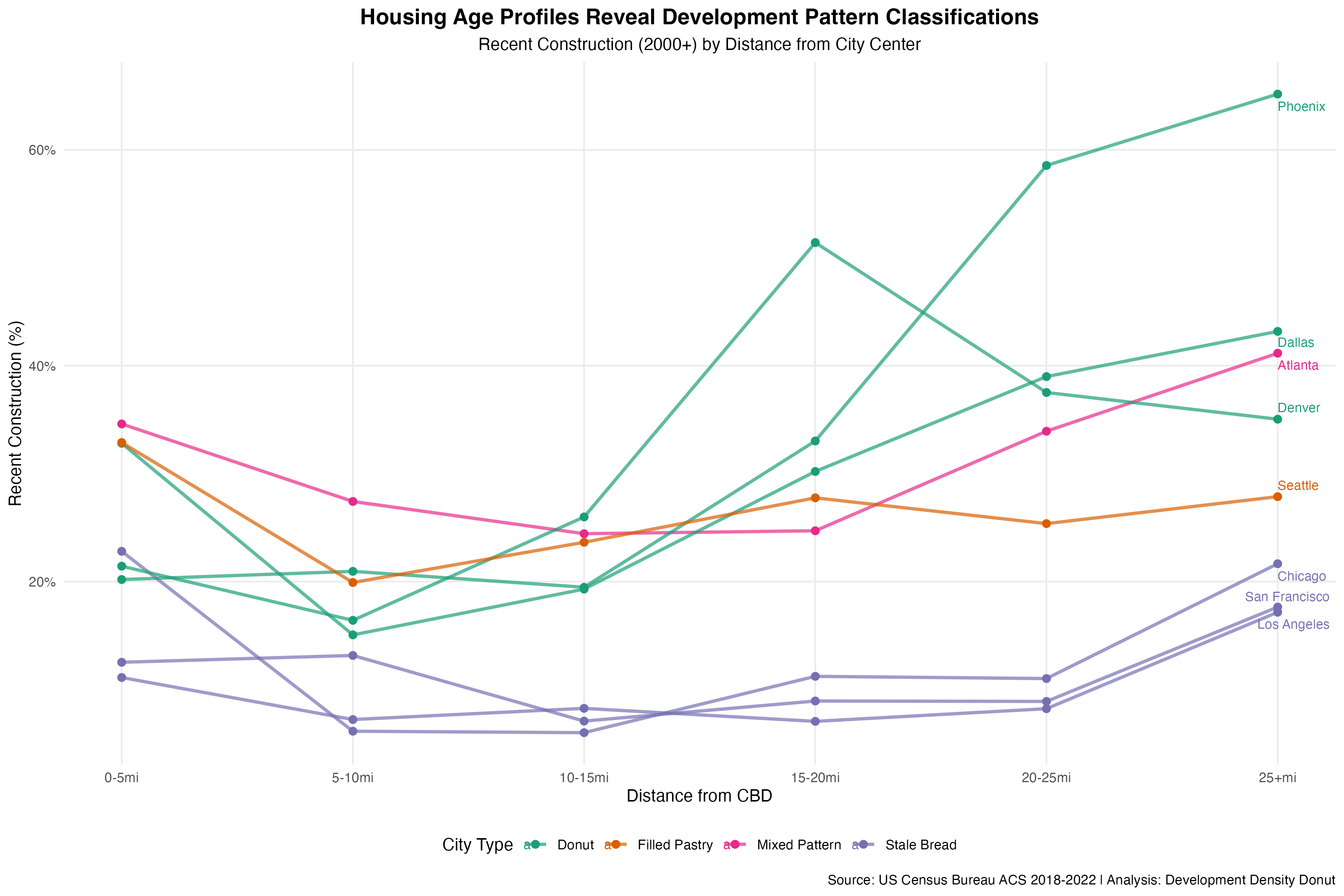 Selected metros classified into pastry themed categories based on age/distance profile of construction from CBD from Development Density Donut