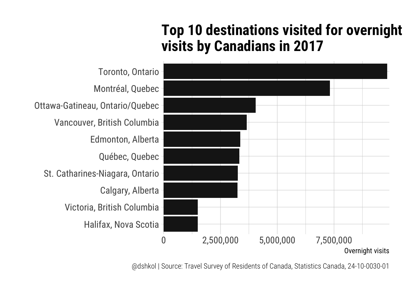 statistics canada provides data on domestic tourism